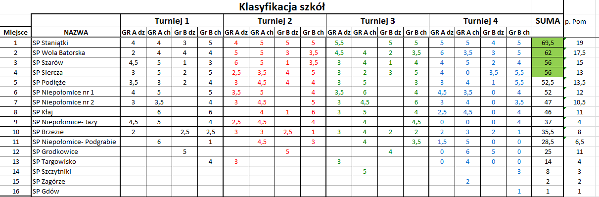 klasyfikacja szkol